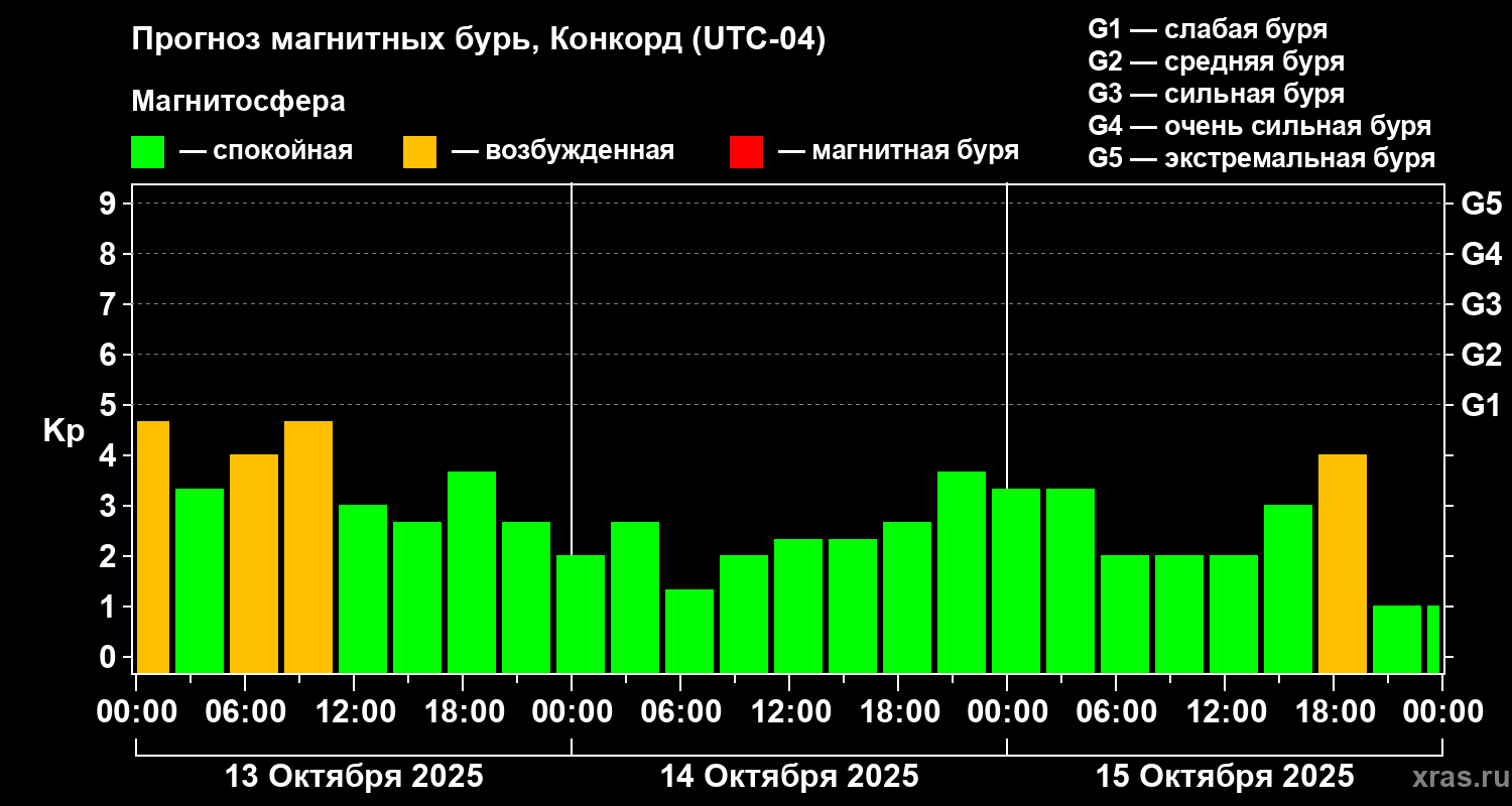 Прогноз геомагнитного индекса Kp