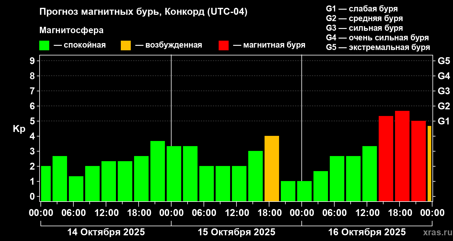 Прогноз геомагнитного индекса Kp
