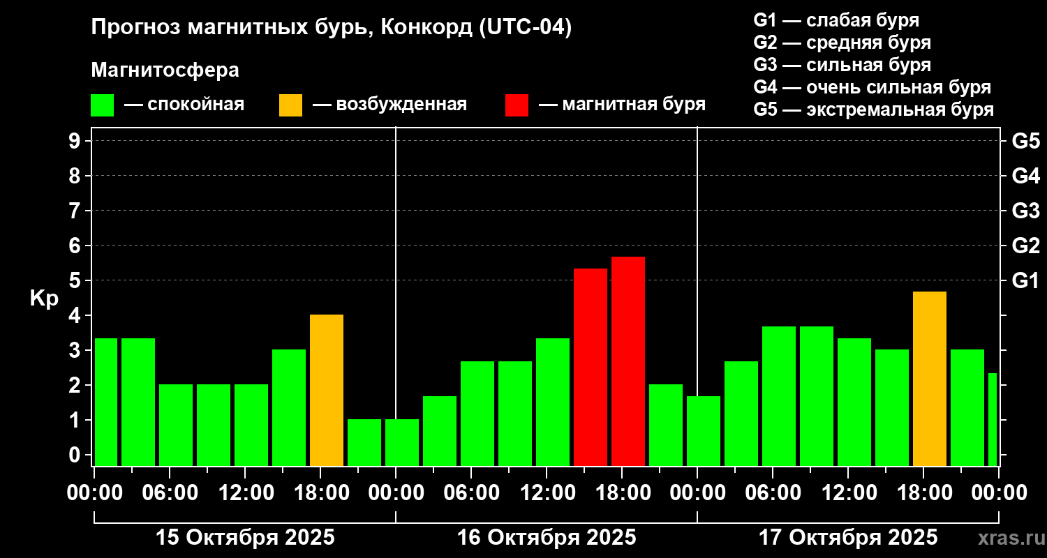 Прогноз геомагнитного индекса Kp