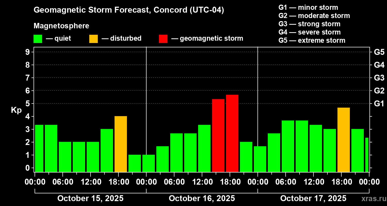 Forecast of the geomagnetic index Kp