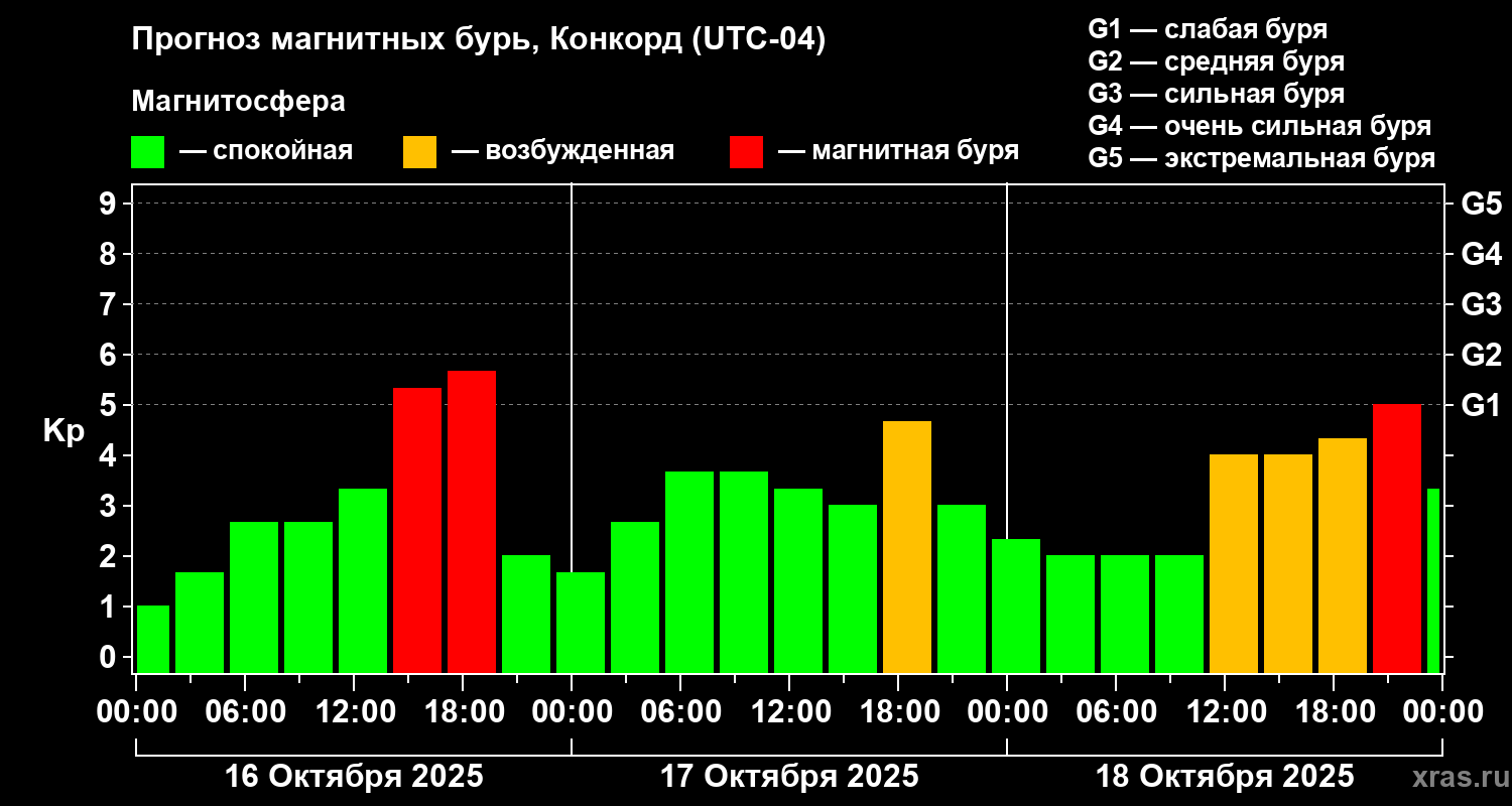 Прогноз геомагнитного индекса Kp