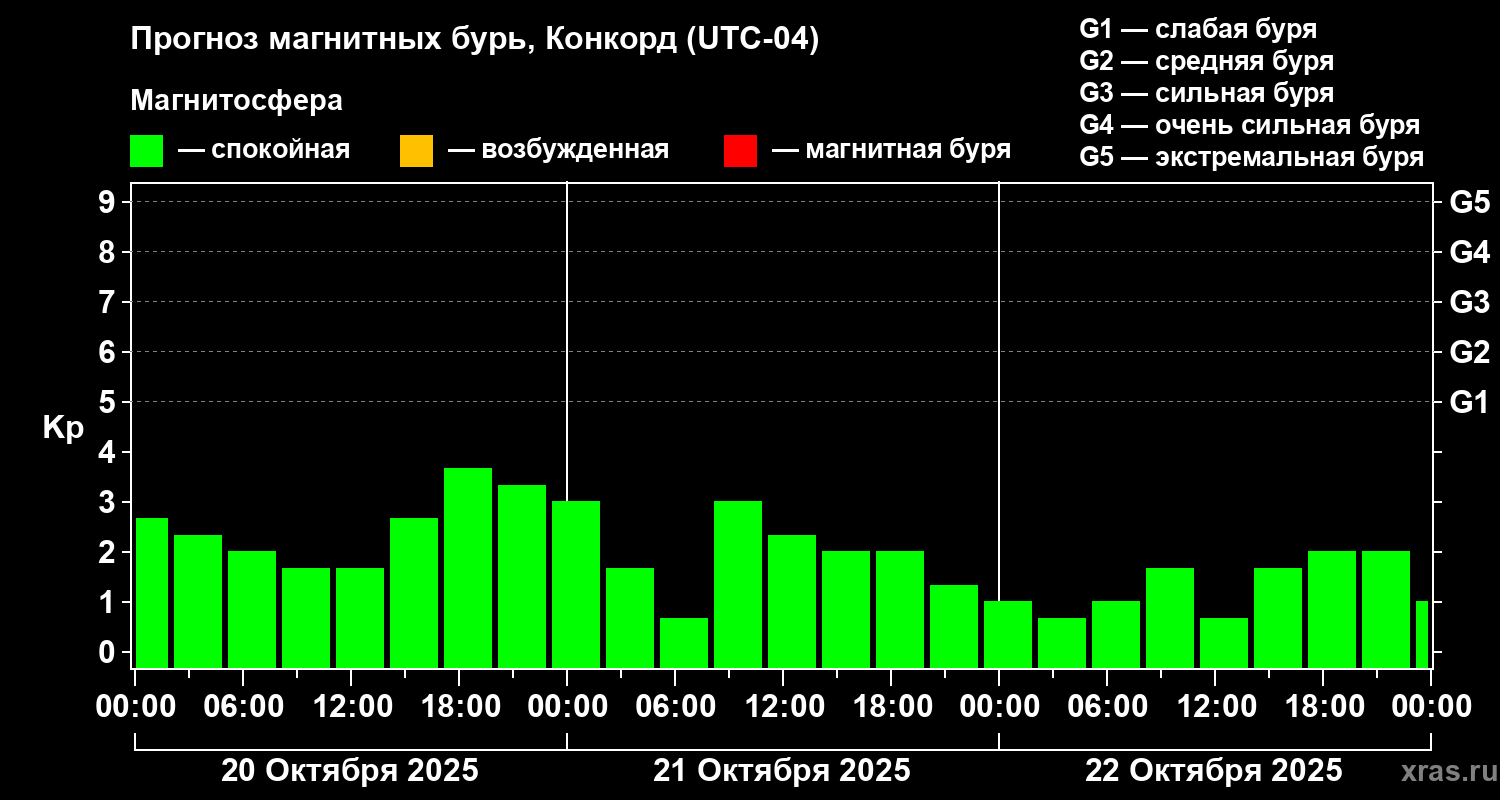 Прогноз геомагнитного индекса Kp