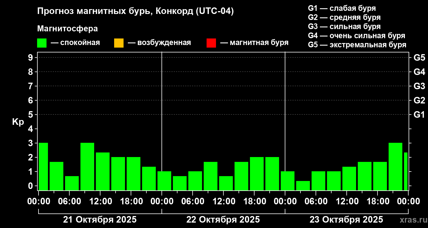 Прогноз геомагнитного индекса Kp