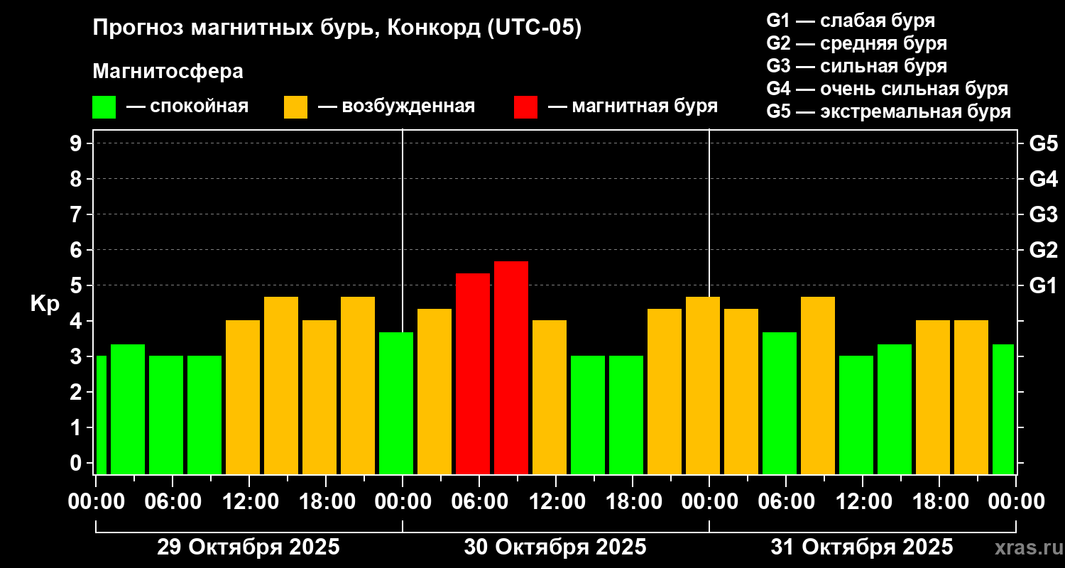 Прогноз геомагнитного индекса Kp