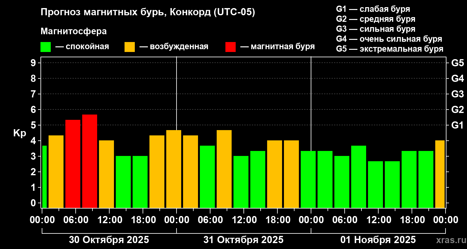 Прогноз геомагнитного индекса Kp