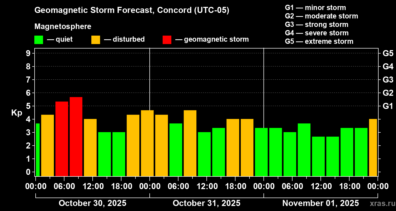 Forecast of the geomagnetic index Kp