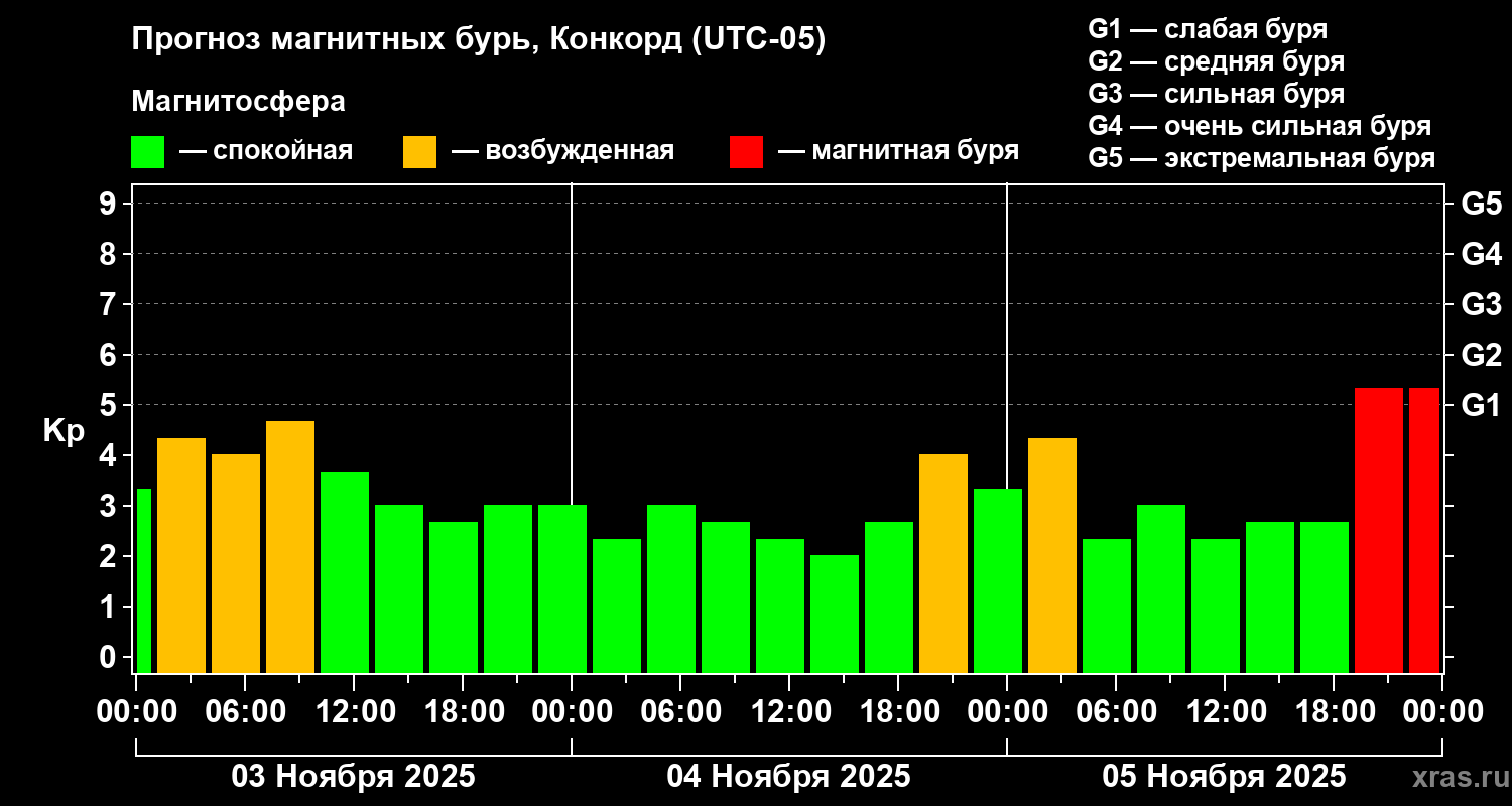 Прогноз геомагнитного индекса Kp