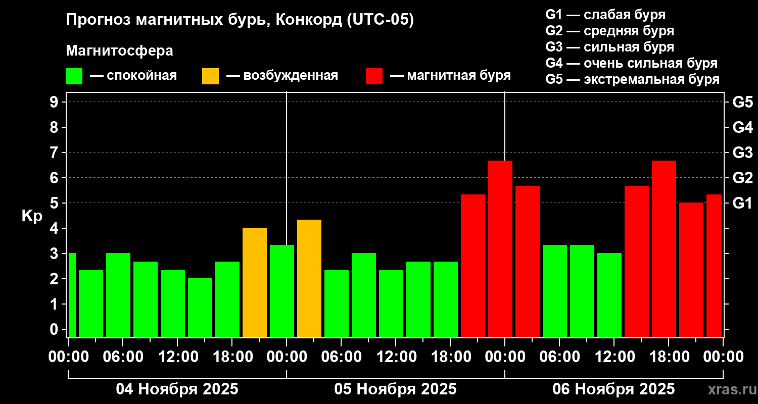 Прогноз геомагнитного индекса Kp