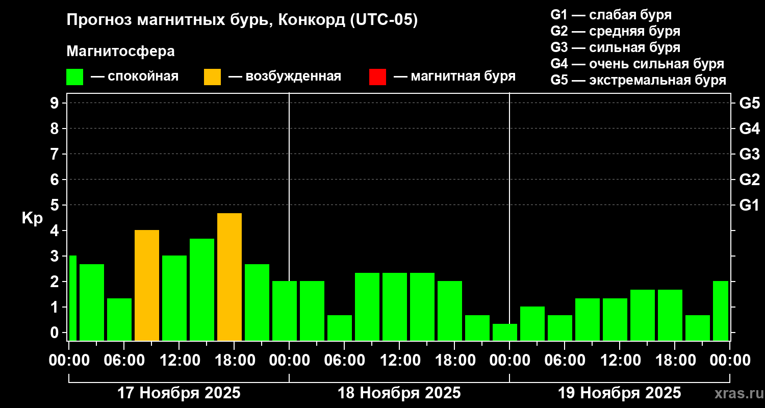 Прогноз геомагнитного индекса Kp