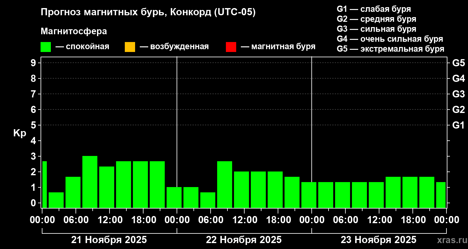 Прогноз геомагнитного индекса Kp