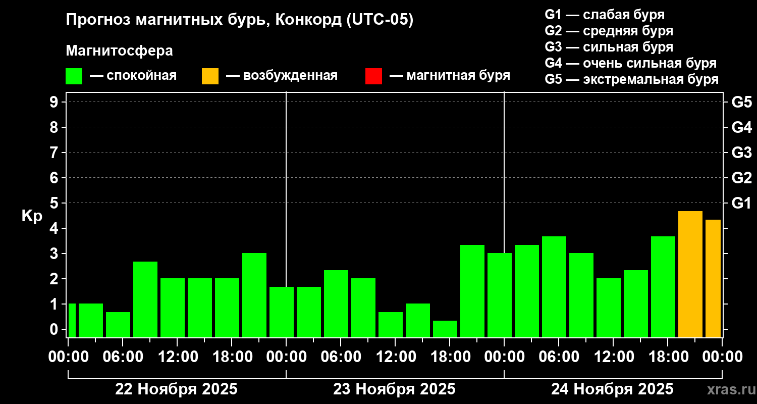Прогноз геомагнитного индекса Kp