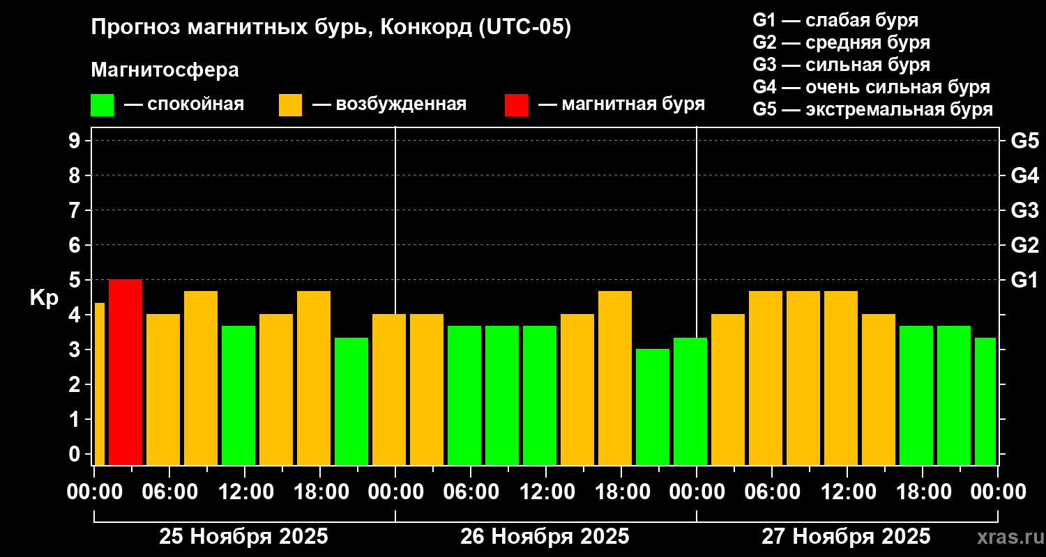 Прогноз геомагнитного индекса Kp