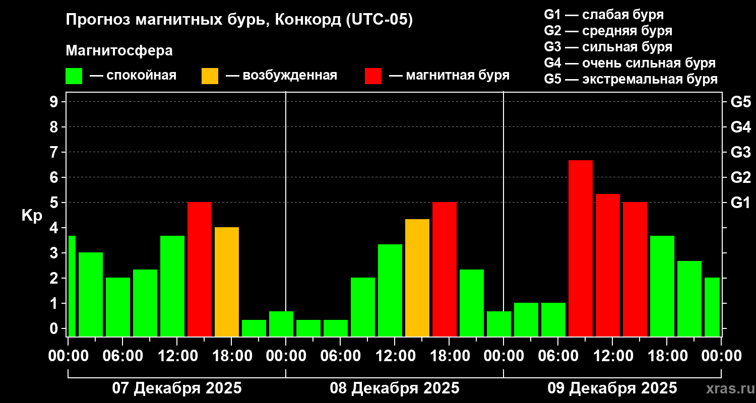 Прогноз геомагнитного индекса Kp