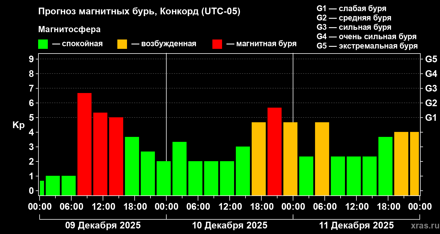 Прогноз геомагнитного индекса Kp