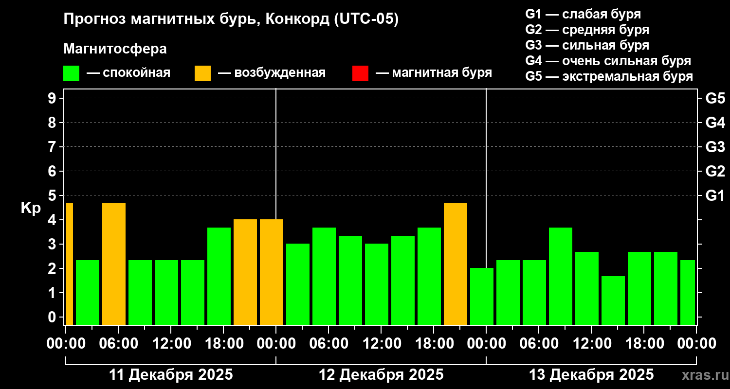 Прогноз геомагнитного индекса Kp