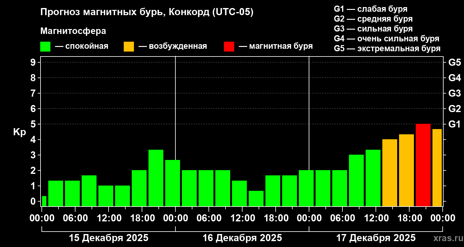 Прогноз геомагнитного индекса Kp