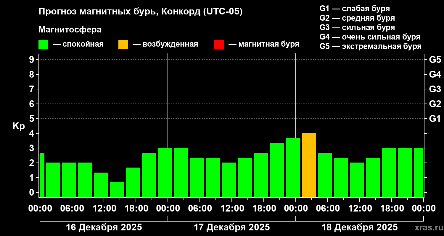 Прогноз геомагнитного индекса&nbsp;Kp