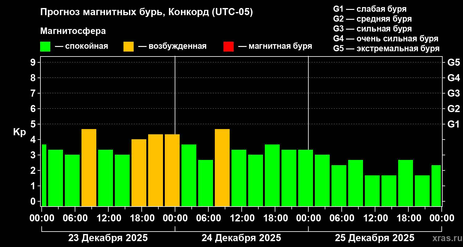 Прогноз геомагнитного индекса Kp