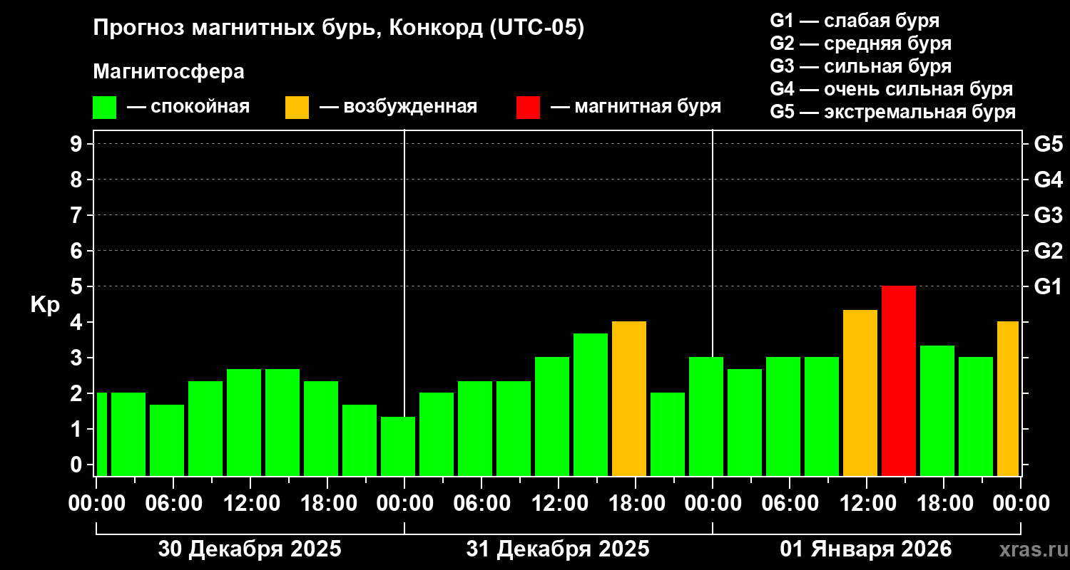 Прогноз геомагнитного индекса&nbsp;Kp
