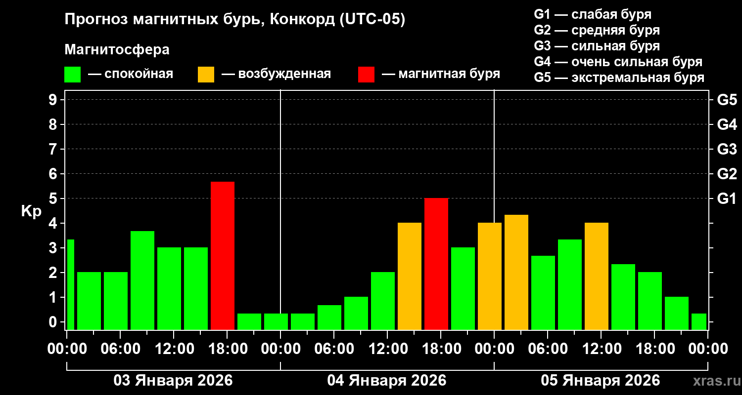 Прогноз геомагнитного индекса Kp