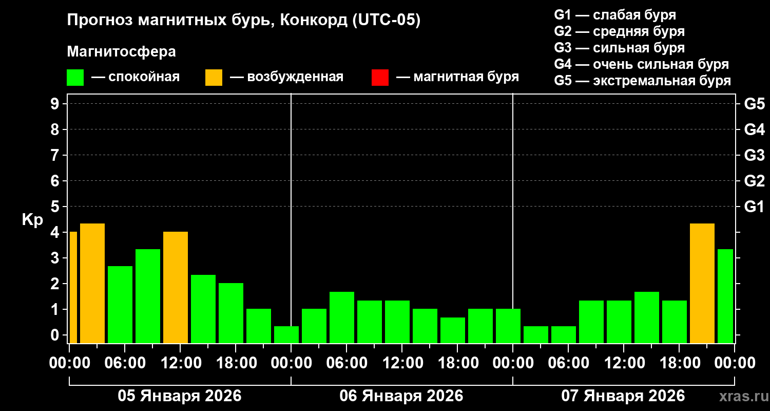 Прогноз геомагнитного индекса&nbsp;Kp