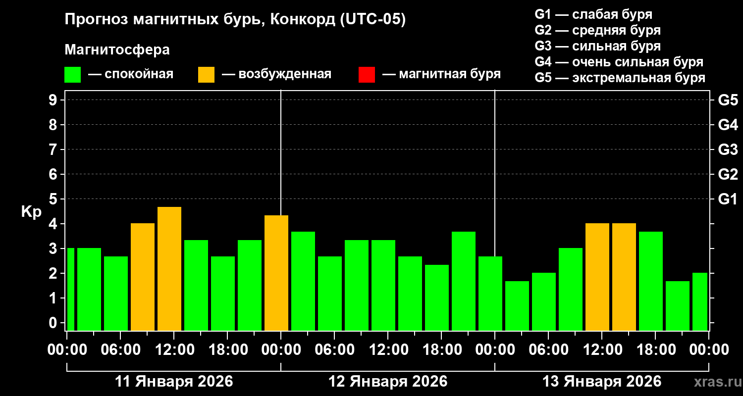 Прогноз геомагнитного индекса&nbsp;Kp