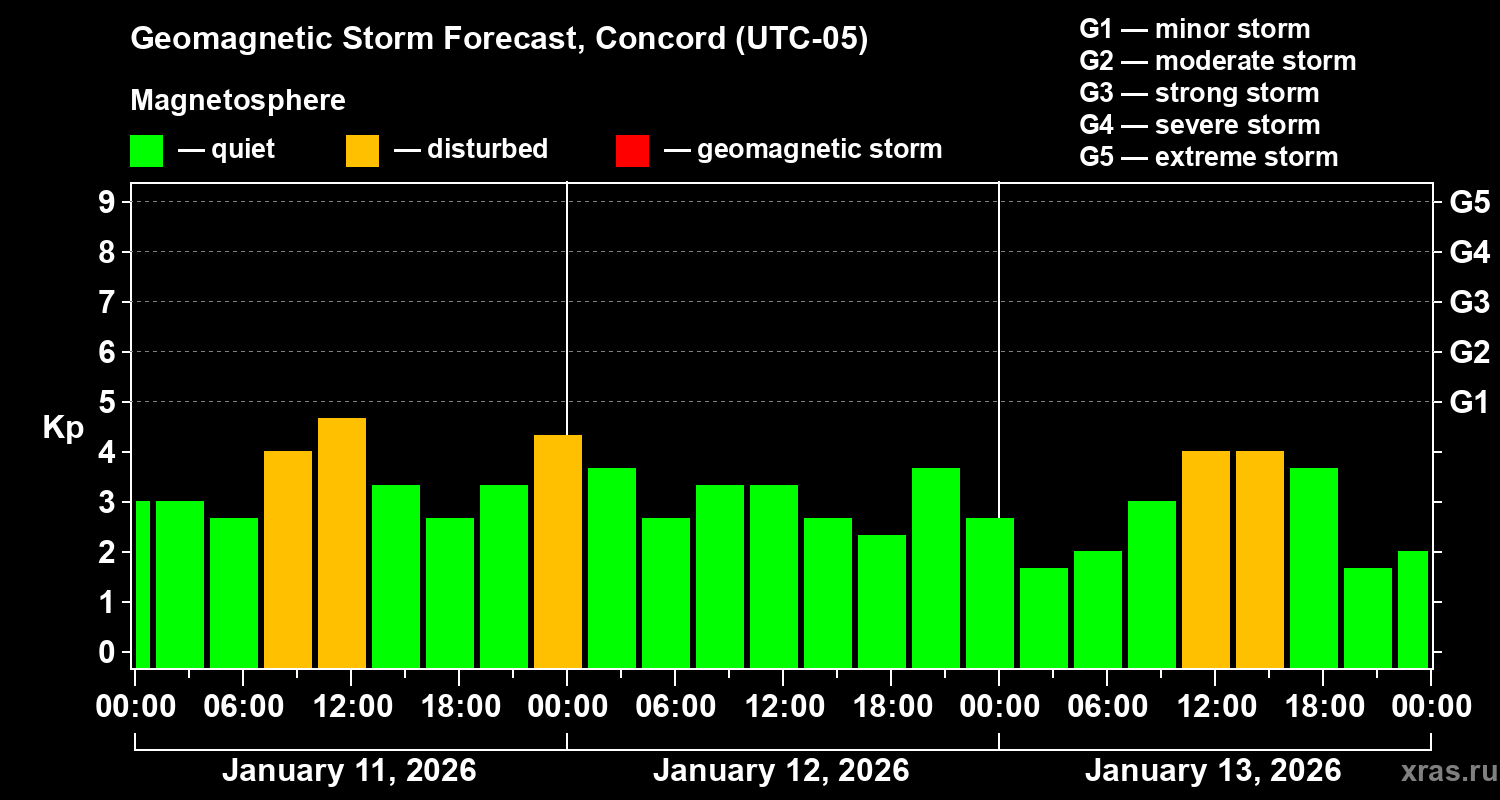 Forecast of the geomagnetic index&nbsp;Kp