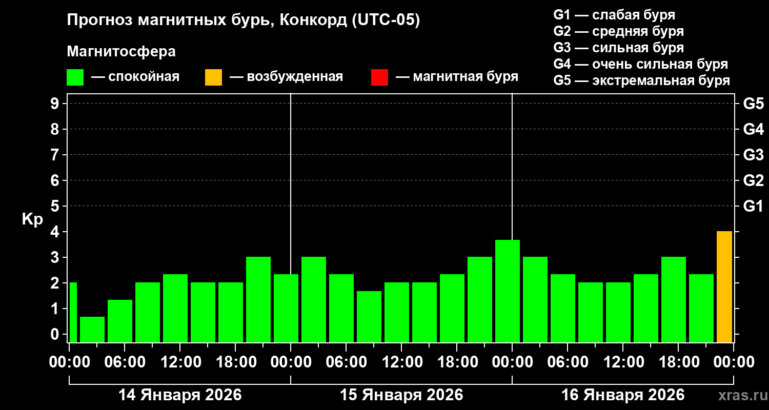 Прогноз геомагнитного индекса&nbsp;Kp