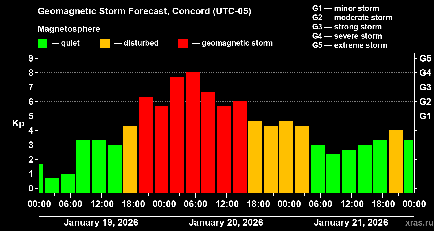 Forecast of the geomagnetic index&nbsp;Kp