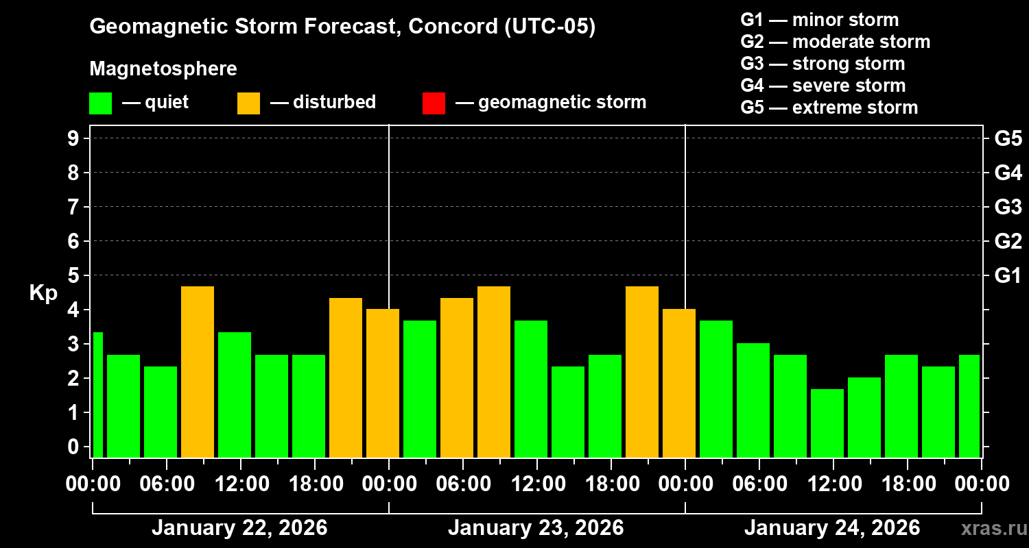 Forecast of the geomagnetic index&nbsp;Kp