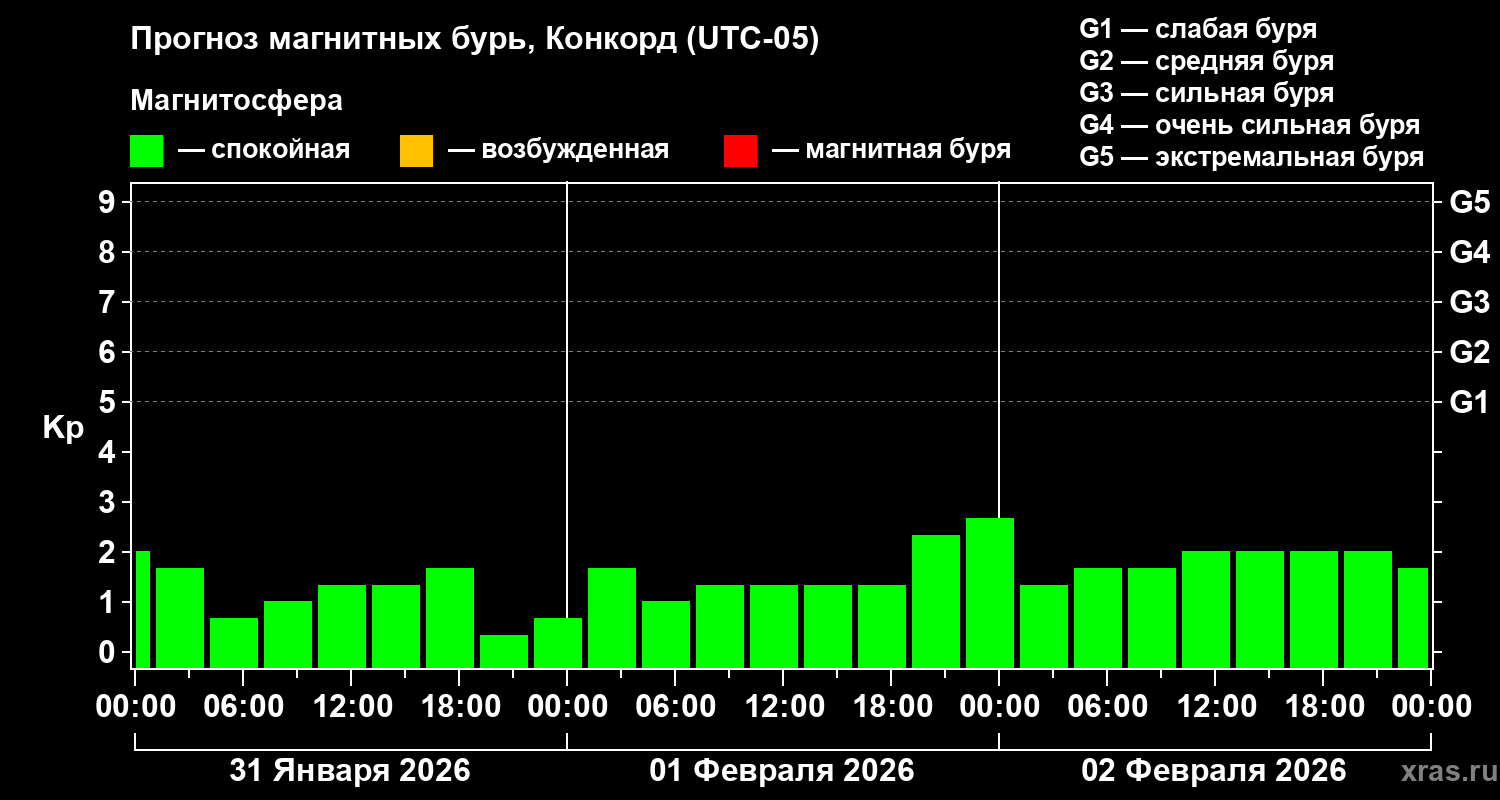 Прогноз геомагнитного индекса Kp