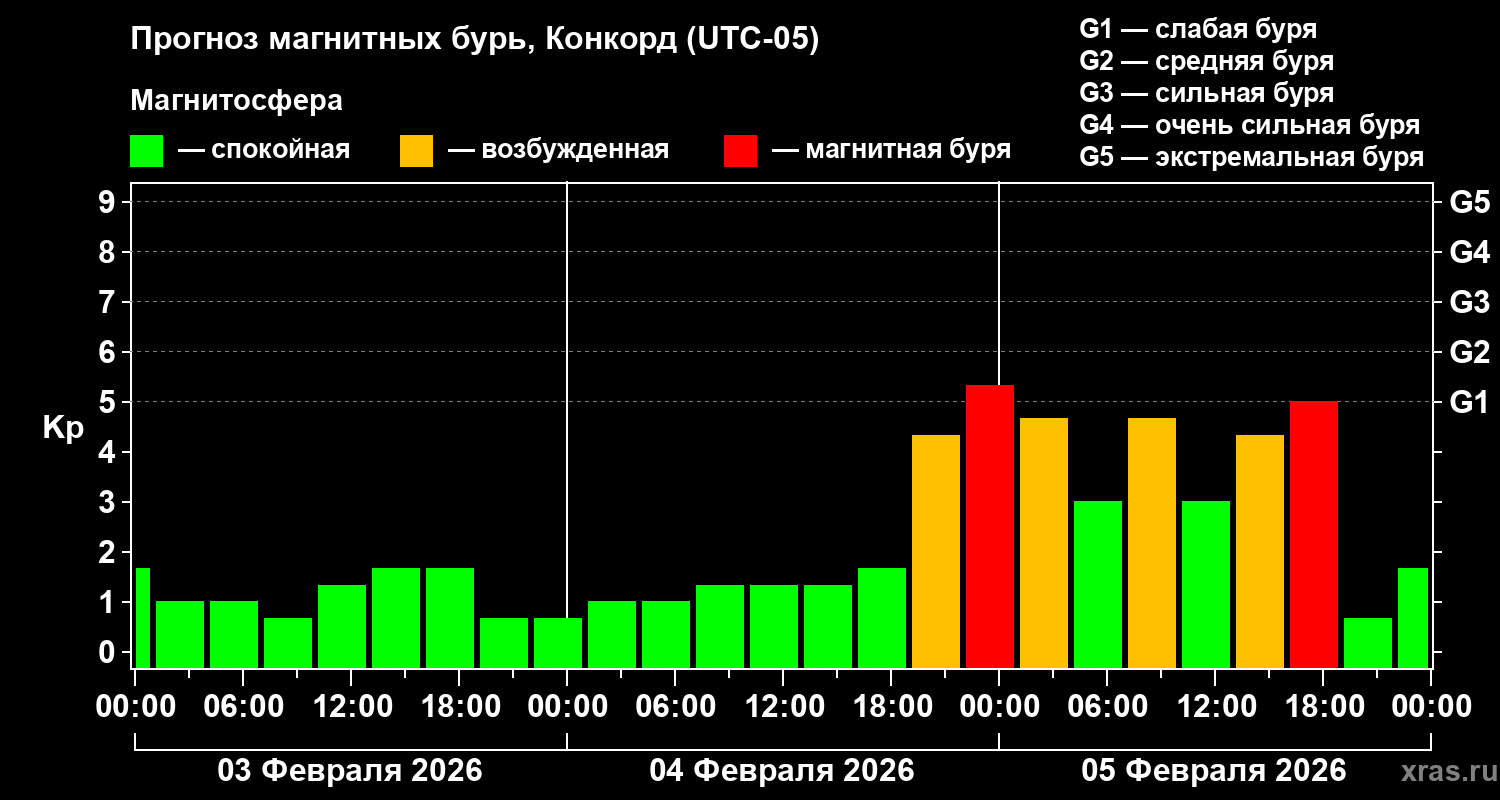 Прогноз геомагнитного индекса&nbsp;Kp
