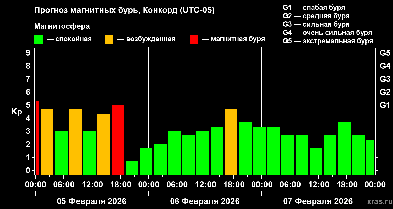 Прогноз геомагнитного индекса&nbsp;Kp