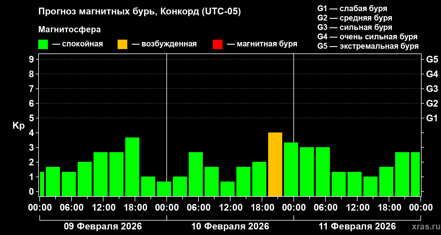Прогноз геомагнитного индекса Kp