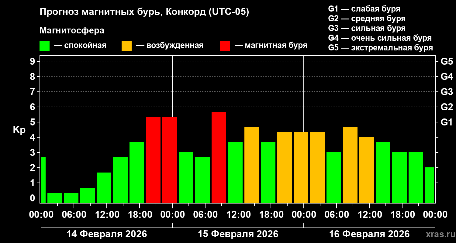 Прогноз геомагнитного индекса Kp