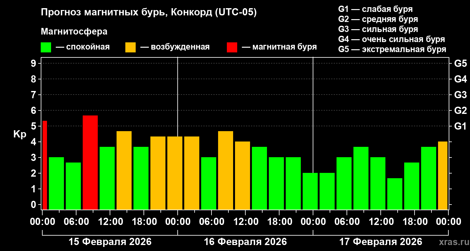 Прогноз геомагнитного индекса Kp