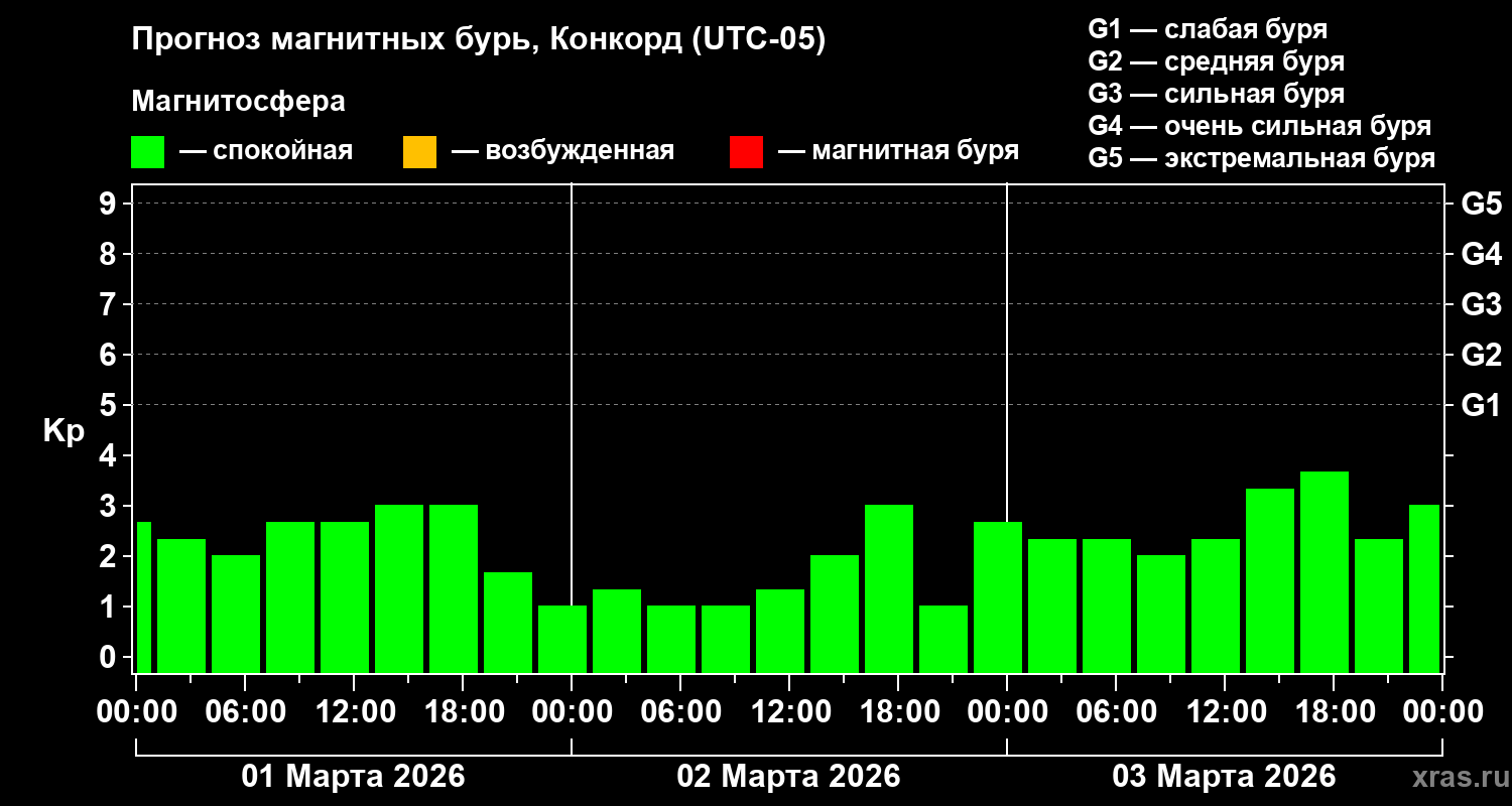 Прогноз геомагнитного индекса&nbsp;Kp