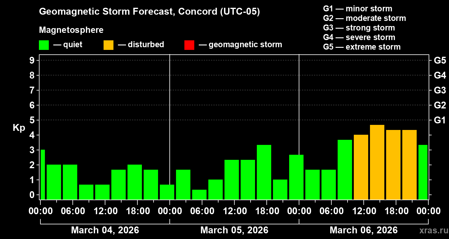 Forecast of the geomagnetic index&nbsp;Kp