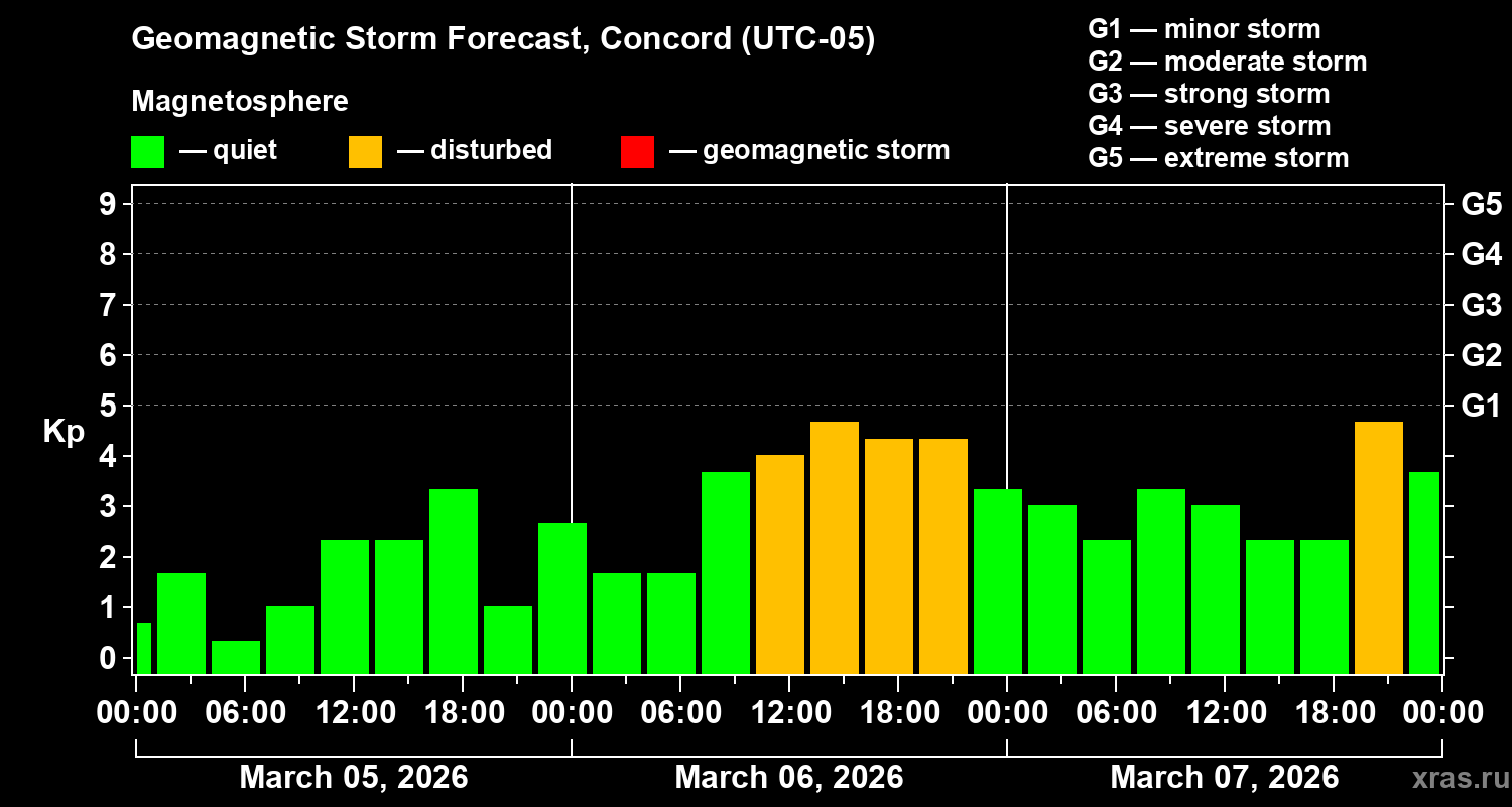 Forecast of the geomagnetic index&nbsp;Kp