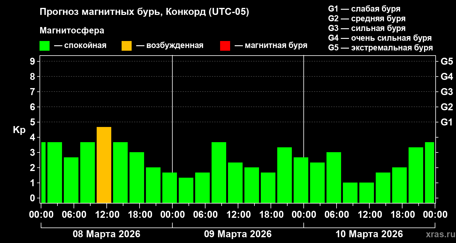Прогноз геомагнитного индекса&nbsp;Kp