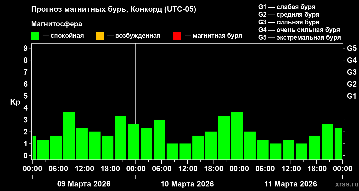 Прогноз геомагнитного индекса&nbsp;Kp