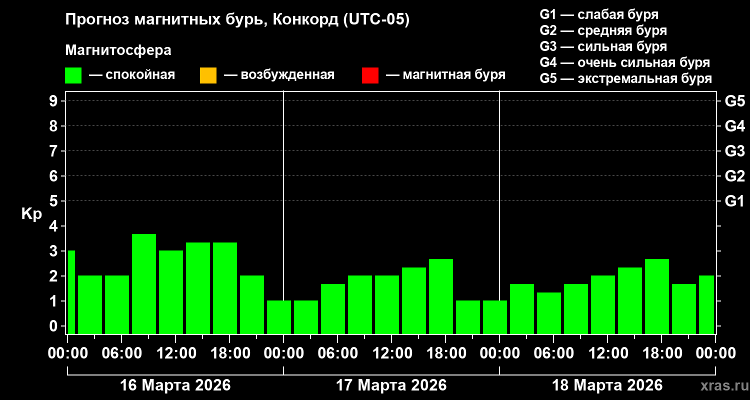 Прогноз геомагнитного индекса&nbsp;Kp