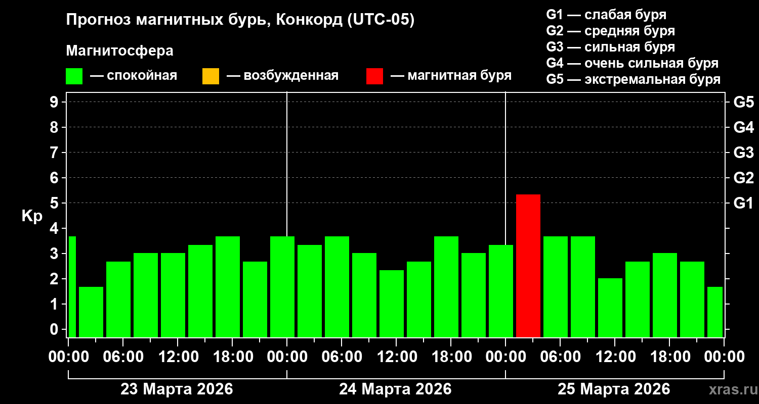 Прогноз геомагнитного индекса&nbsp;Kp