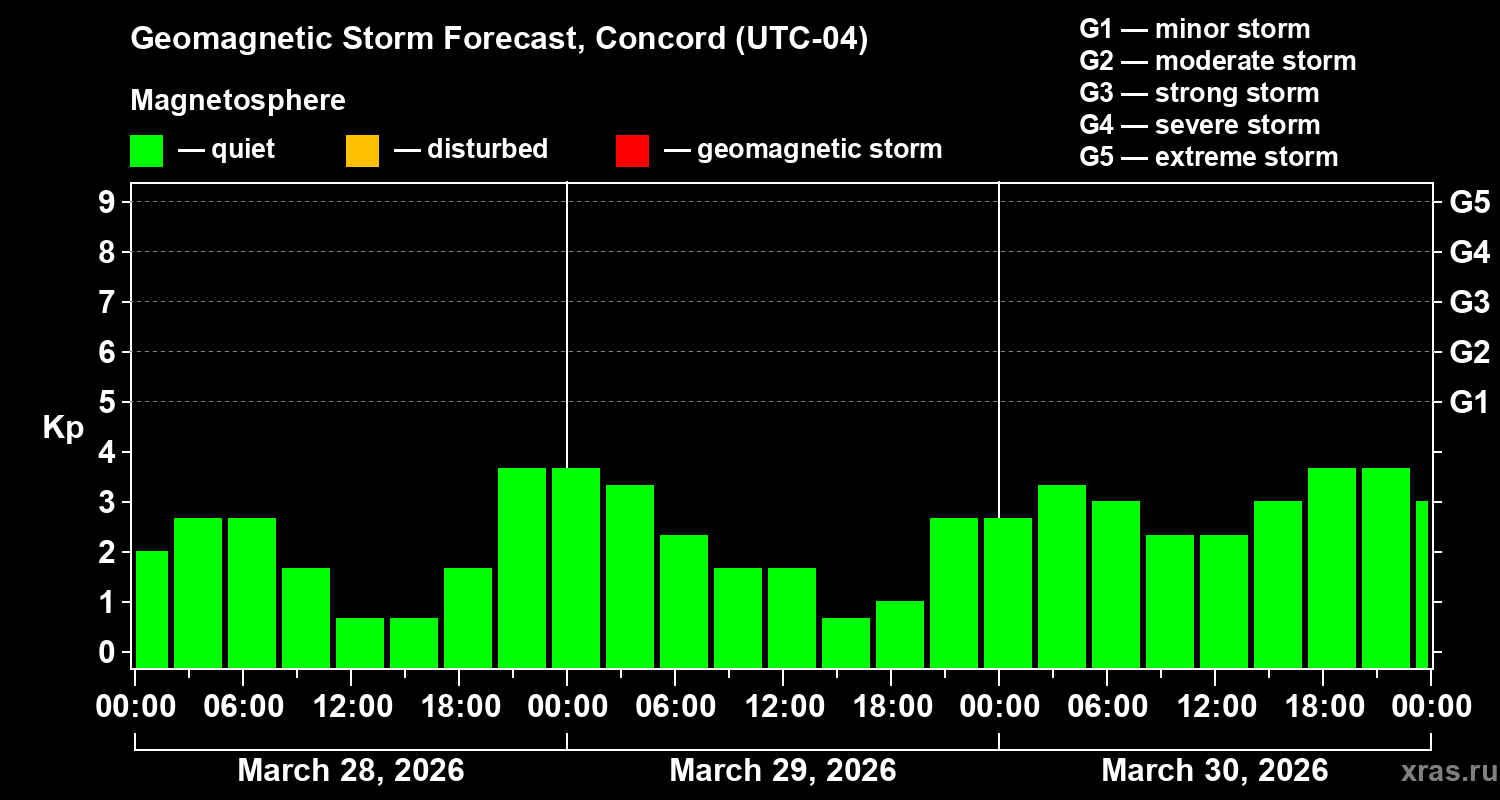 Forecast of the geomagnetic index&nbsp;Kp