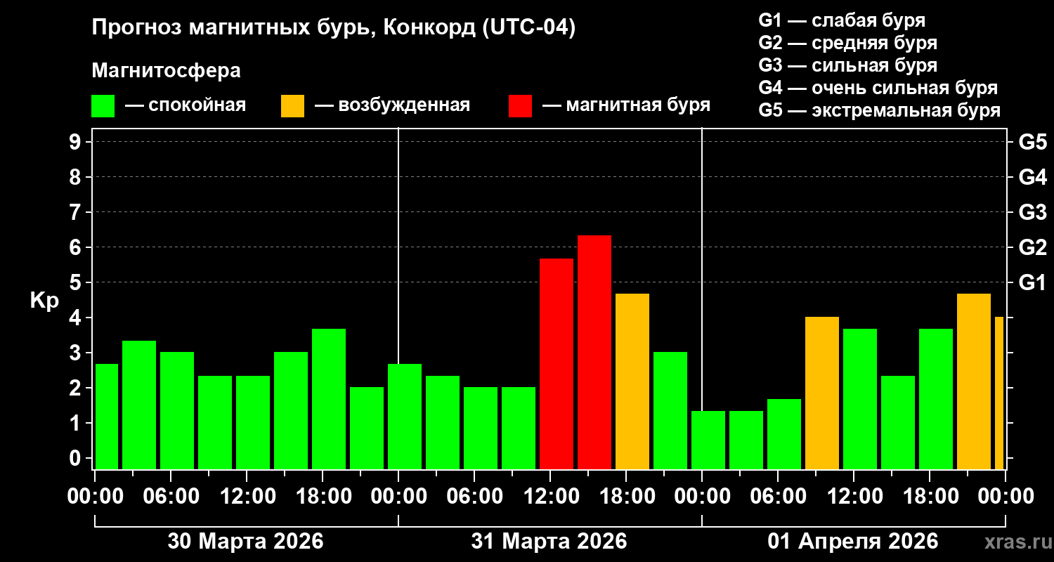 Прогноз геомагнитного индекса&nbsp;Kp