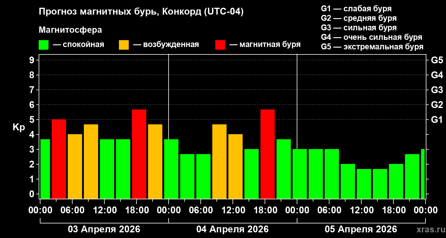 Прогноз геомагнитного индекса&nbsp;Kp