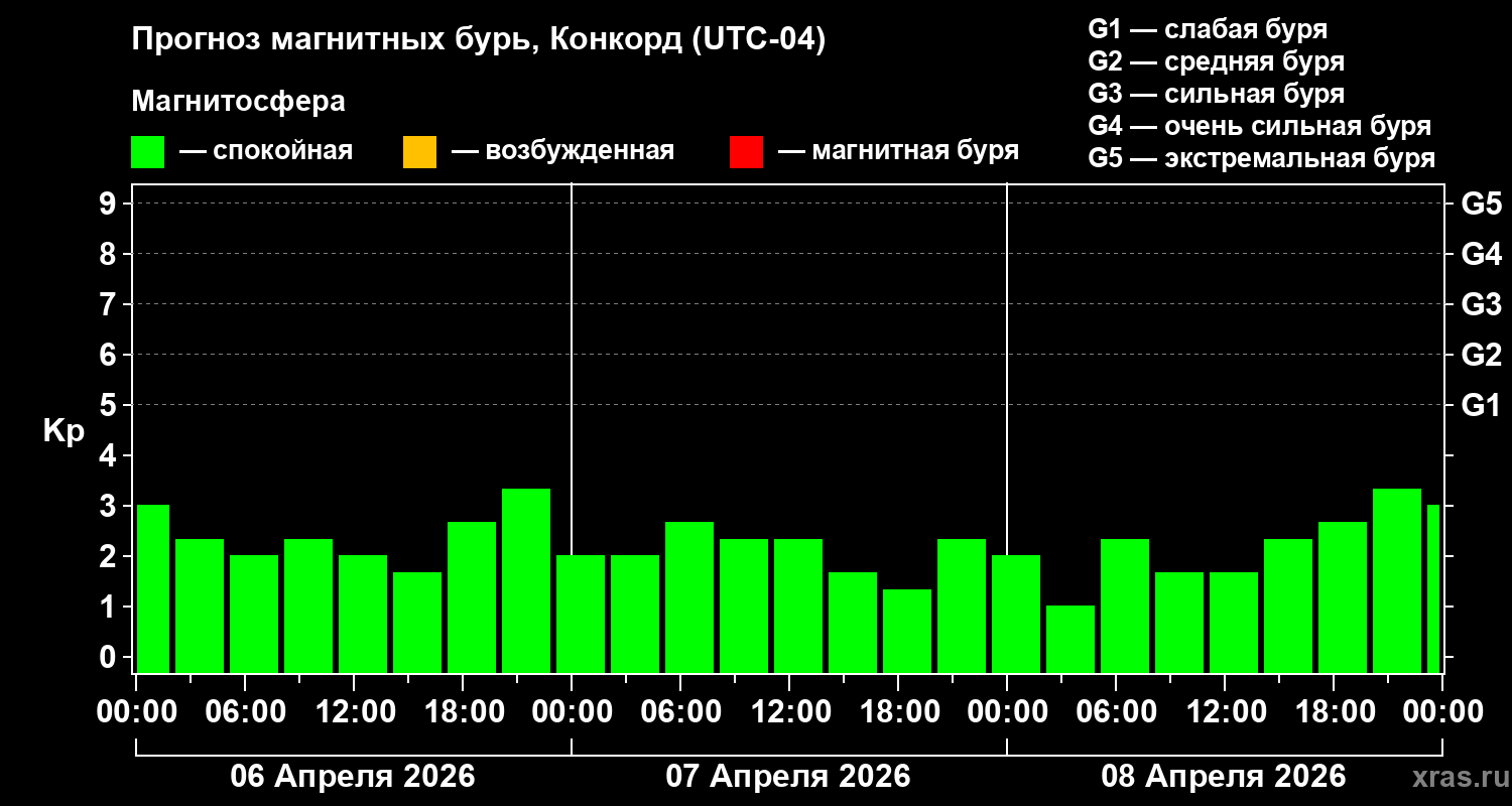 Прогноз геомагнитного индекса&nbsp;Kp