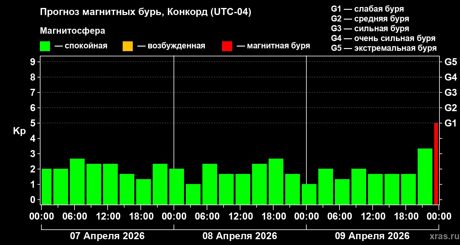 Прогноз геомагнитного индекса Kp