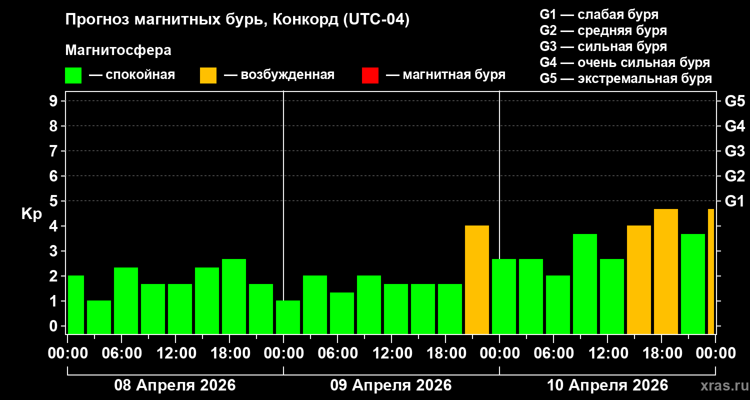Прогноз геомагнитного индекса Kp
