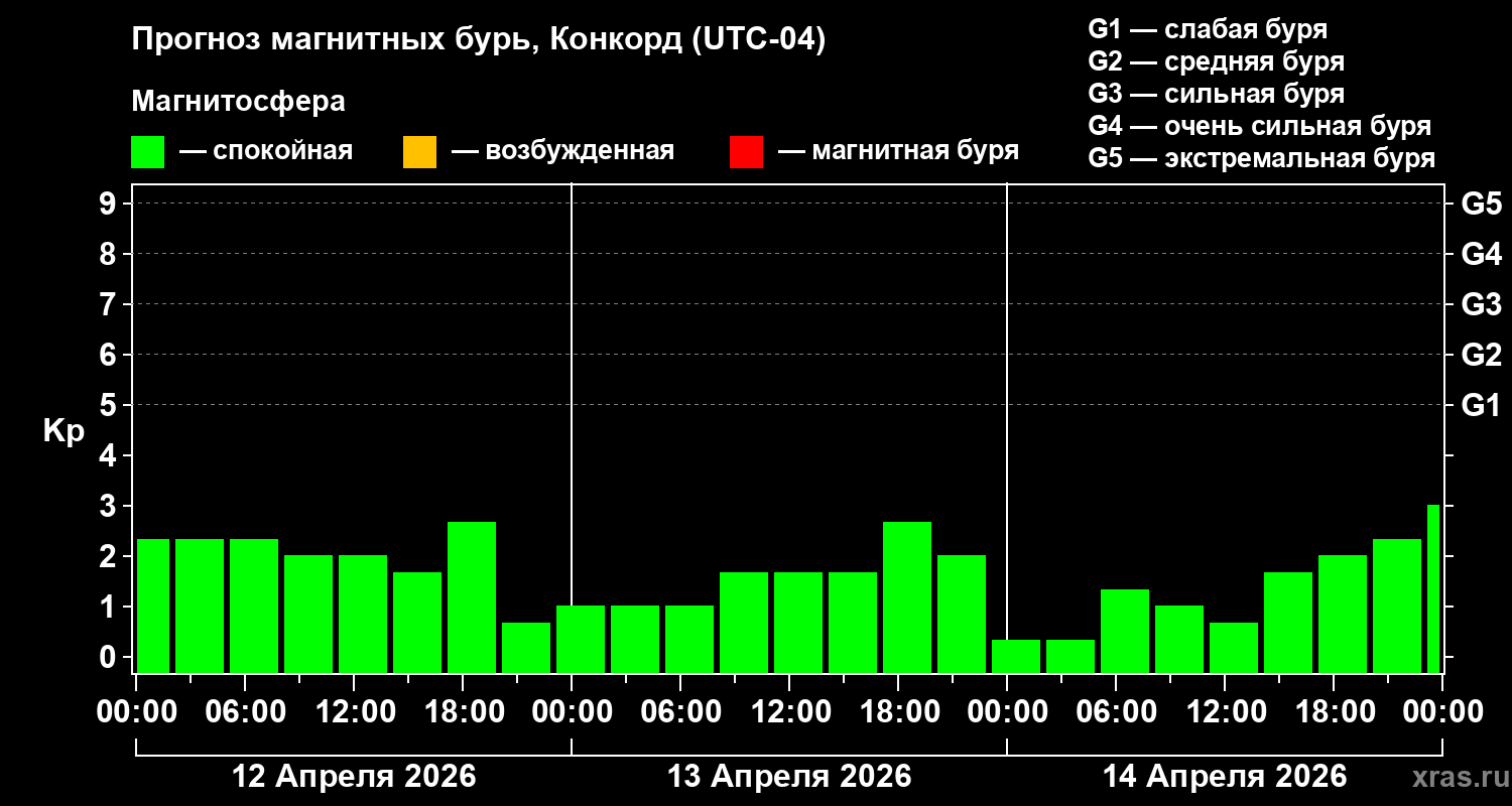 Прогноз геомагнитного индекса&nbsp;Kp